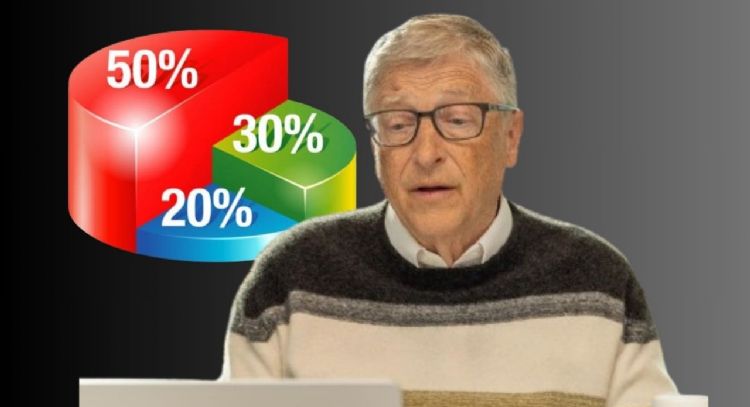 Toma aire antes de conocer la regla del 50-30-20 que usa Bill Gates para adiministrar sus finanzas