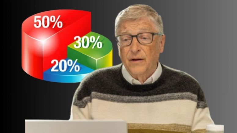 Toma aire antes de conocer la regla del 50-30-20 que usa Bill Gates para adiministrar sus finanzas